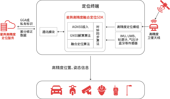 维多利亚vic003科技，高精度融合定位SDK