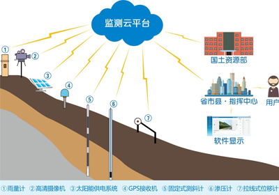 地质灾害安全监测，位移监测，预警预报